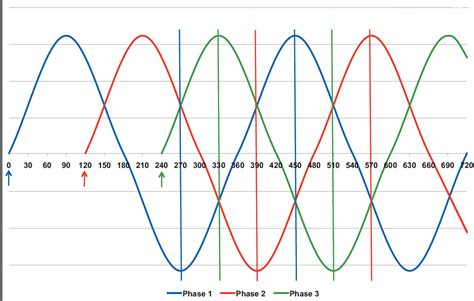 Image result for 3 Phase AC Waveform