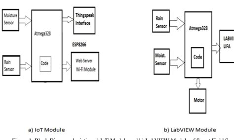 Image result for Level 2 Block Diagram of Microcontroller