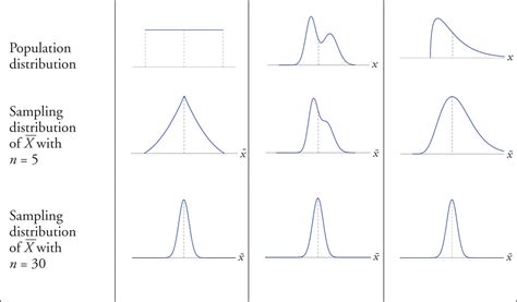 Image result for Sampling Distributions Formula for Large vs Small