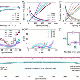 Image result for Flash Memory CV Curve