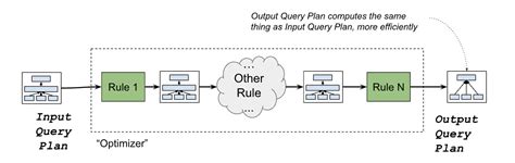 Afbeeldingsresultaten voor Optimizer Chain in SQL