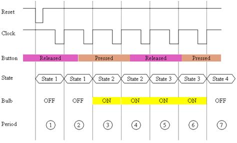 Image result for Sequential Function Chart From State Diagram