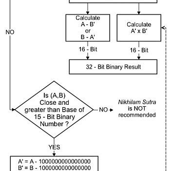 Image result for 16-Bit Binary Multiplication