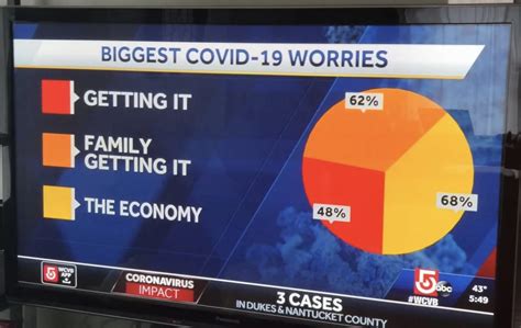 Image result for Bad Graphs to Read Examples