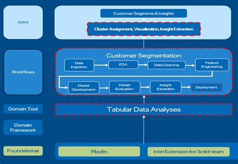 Afbeeldingsresultaten voor Customer Segmentation Machine Learning Image