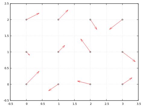 Image result for Gnuplot Vector Plot