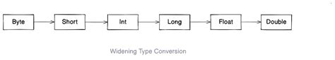 Image result for Widening Conversion Java