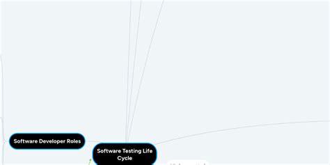 Image result for Software Testing Life Cycle Mind Map