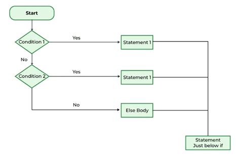 Image result for Control Flowchart Examples