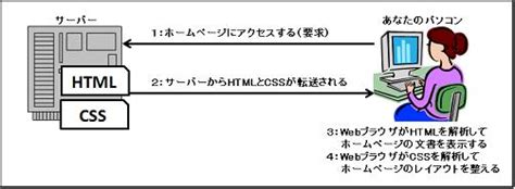Homepage Styles HTML に対する画像結果