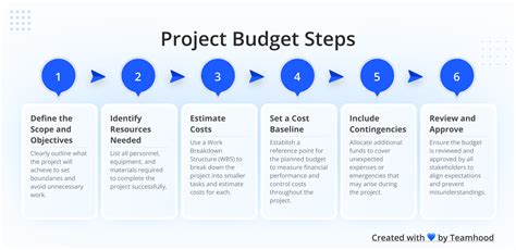 Afbeeldingsresultaten voor Project Budget Process
