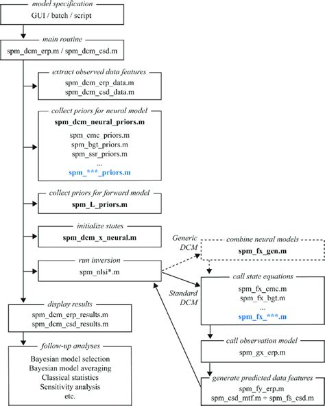 Image result for DCM Data Configuration Flow Chart