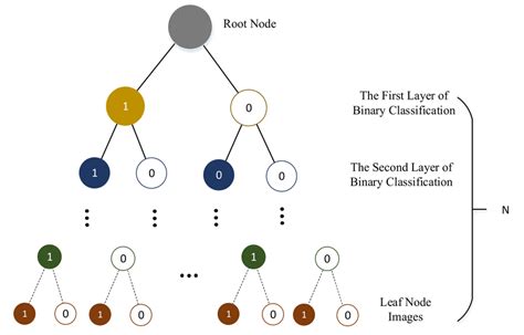 Image result for Binary Classification Model Discistion Tree
