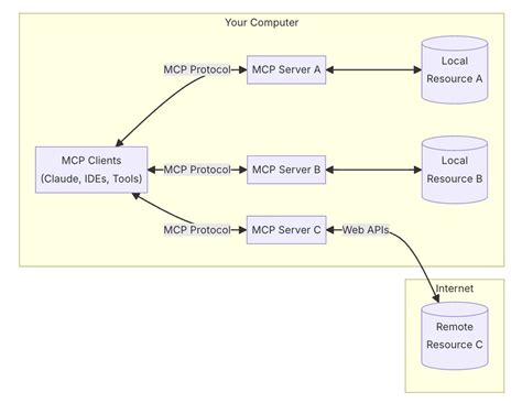 HTTP Protocol Context に対する画像結果
