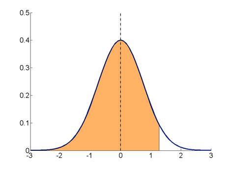 Afbeeldingsresultaten voor Normal Distribution Table Percentages