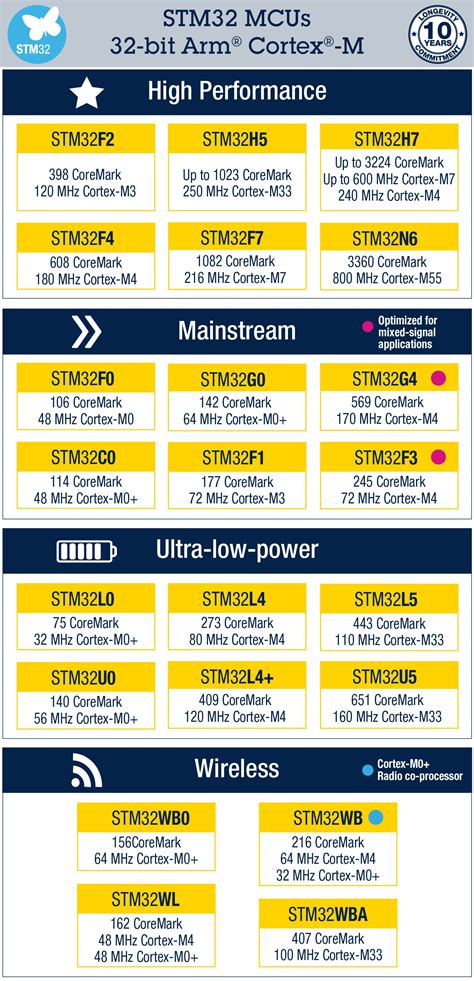 Image result for STM32 Microcontroller