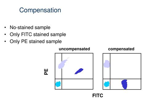 Image result for Flow Cytometry Color Compensation
