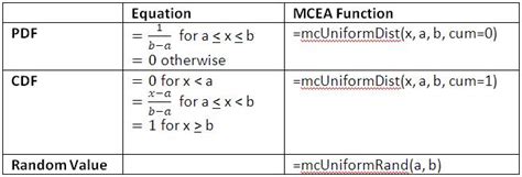 Image result for Uniform Distribution Formula Excel