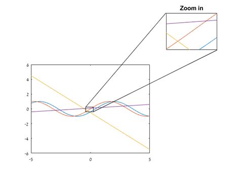Afbeeldingsresultaten voor Add Zoom Plot in Python Graph