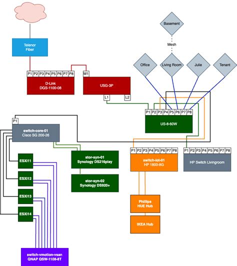 Physical Network Diagram Example-க்கான படிம முடிவு