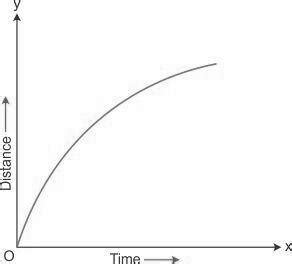 Image result for Distance Time Graph for Increasing Speed