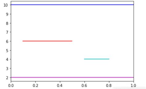 How to Make a Curvy Horizontal Line in Python に対する画像結果