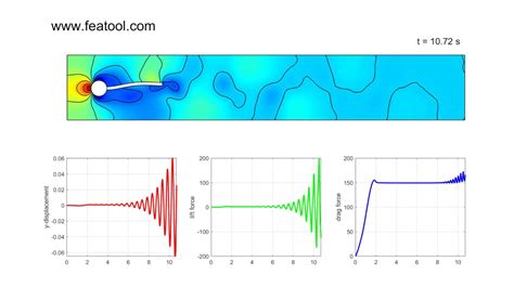 Image result for Computational Fluid Dynamics MATLAB