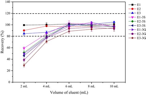 Image result for elution volume