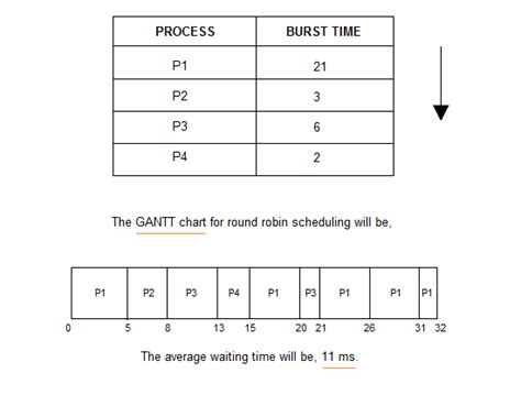 Image result for Round Robin Scheduling Example