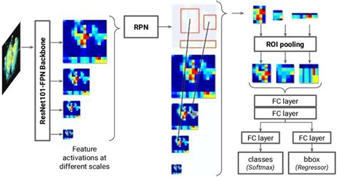 Afbeeldingsresultaten voor Feature Extraction Using CNN and Fpn