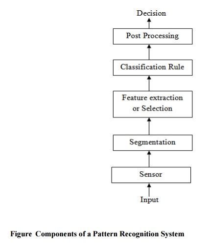 Image result for Pattern Recognition System Design Cycle
