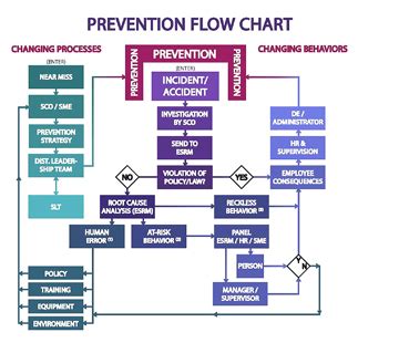 Image result for Safety Program Flow Chart