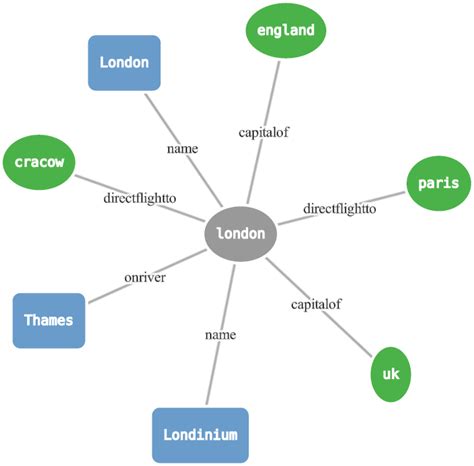 Afbeeldingsresultaten voor RDF Graph Visualization