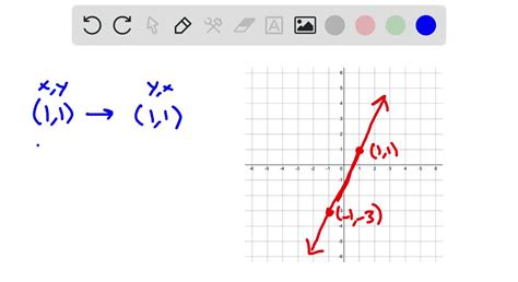 Image result for Relation Between Function and Its Inverse On a Graph