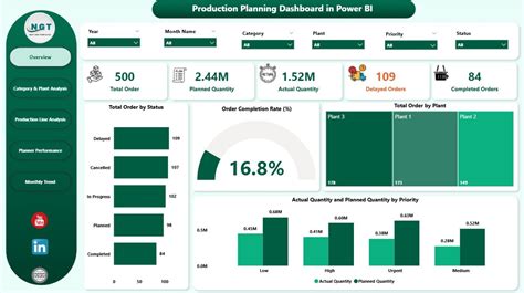 Toradh íomhá ar Production Process Dashboard Example