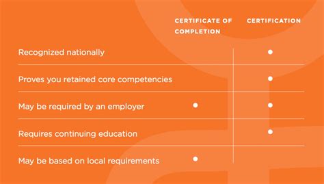 Image result for Certificate vs Certification