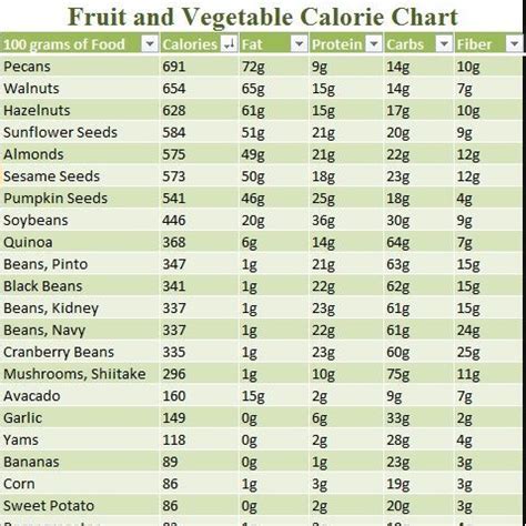 Toradh íomhá ar Vegetable Calorie Chart