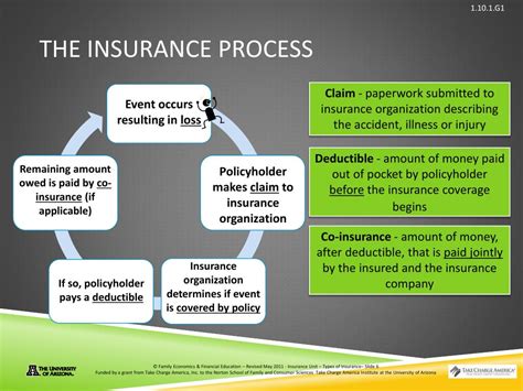 Insurance Policy Process に対する画像結果