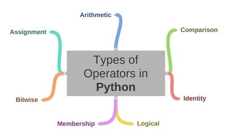 Different Kinds of Operators in Python に対する画像結果