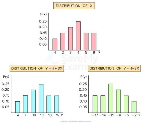 Image result for Example for Linear Random Variable