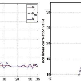 Toradh íomhá ar Nonlinear Correlation Examples