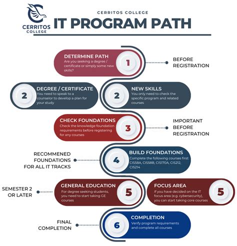 Image result for What Is an It Program