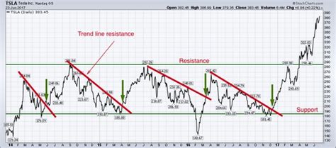 Toradh íomhá ar Stock Market Trend Line Chart