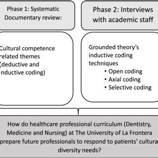 Image result for Sequential Transformative Design