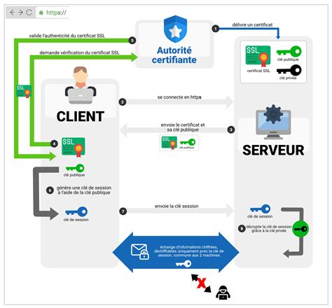 Image result for Protocole Https C'est Quoi