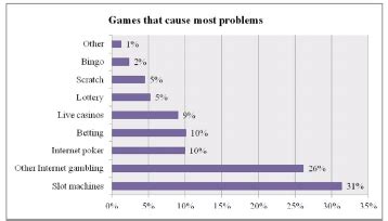 What Is Major Problem About Video Games に対する画像結果