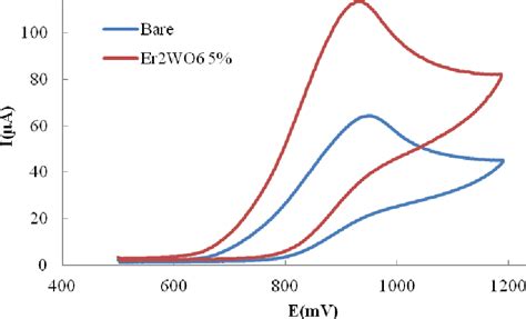 Afbeeldingsresultaten voor Fast Fourier Transform of Square Wave Function