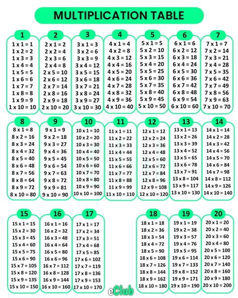 Learn 1 to 20 Multiplication Tables [Download PDF] with Chart
