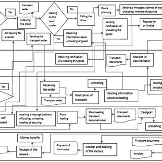 Toradh íomhá ar Best in Class Receiving Process Map