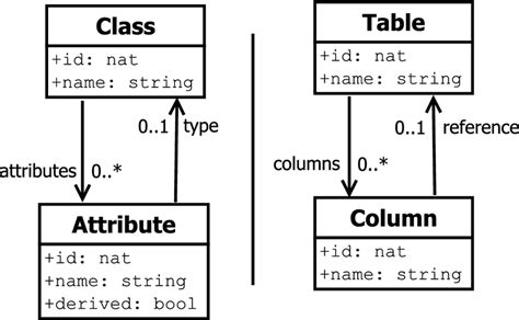 Afbeeldingsresultaten voor Relational Class Model